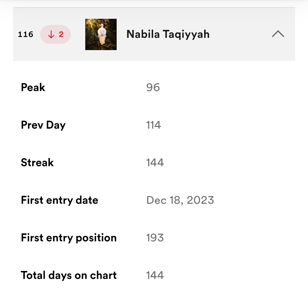 UPDATE DAILY TOP SONG & TOP ARTIST  BY SPOTIFY CHART]

>> Ku Ingin Pisah - Nabila Taqiyyah #39⬇️7
FDS : (328.217) ⬇️

>> Nabila Taqiyyah #116⬇️2

Masih pd semangat kan? Yukk bakar lg semangatnyaa🔥
Persaingan ketat bgt gess. Push lg streaming&kontennya. Jgn lupa req di radio2 yaa