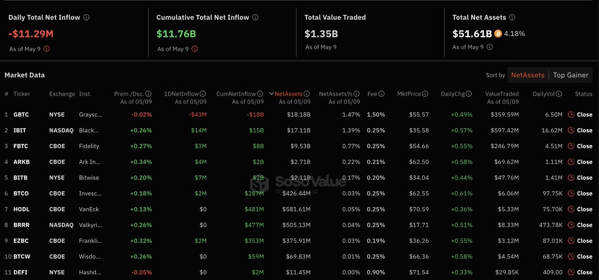 SoSoValue'ya göre, #BitcoinETF'lerinde dün (9 Mayıs) toplam net çıkış 11,29 milyon ABD doları oldu. 

Grayscale ETF'te (#GBTC) tek günlük net çıkış 43,35 milyon ABD doları, BlackRock ETF'te (#IBIT) ise tek günlük net giriş 14,19 milyon ABD doları oldu.