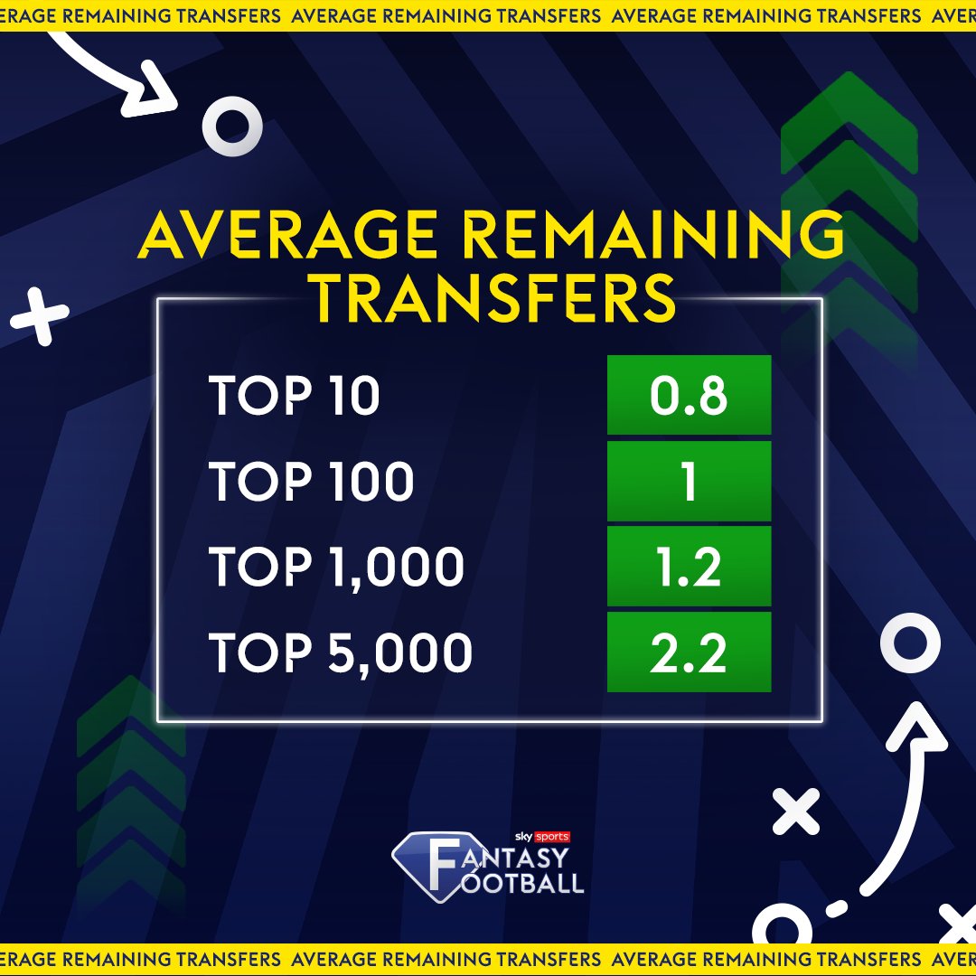 The 23/24 season is drawing to it's conclusion ⚽ Use those remaining transfers wisely 🔄