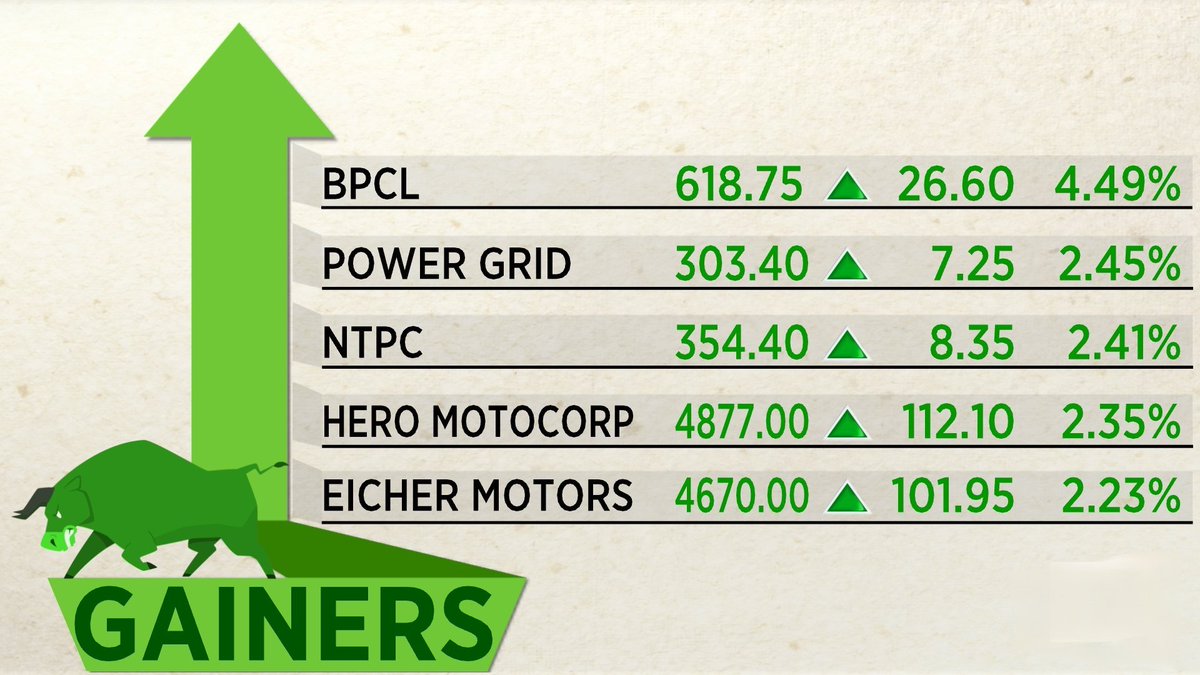 #NiftyGainers #GainerStocks #NSE #BSE #nifty50 #NiftyBank #SENSEX #bpcl #PowerGrid #ntpc #HeroMotocorp #eichermotors #investors