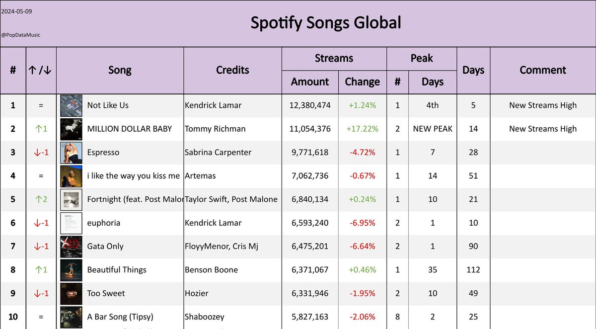 Most streamed songs on global Spotify (May 9, 2024): #1 Not Like Us 12.4M #2 MILLION DOLLAR BABY 11.1M #3 Espresso 9.8M #4 i like the way you kiss me 7.1M #5 Fortnight 6.8M #6 euphoria 6.6M #7 Gata Only 6.5M #8 Beautiful Things 6.4M #9 Too Sweet 6.3M #10 A Bar Song (Tipsy) 5.8M…