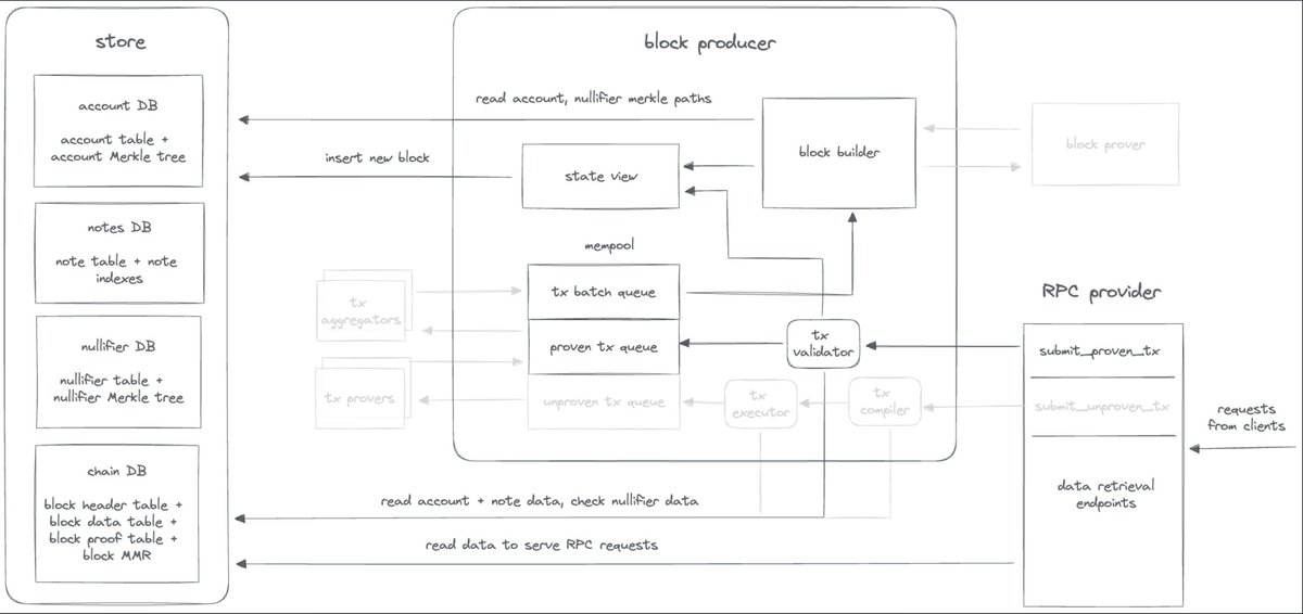 Polygon Miden is a ZK rollup which utilizes STARK-based client side proving to enhance both scalability and privacy! This thread provides a technical overview on few things: - UTXO like structure with notes - Client side proving - Transaction execution - Context and more