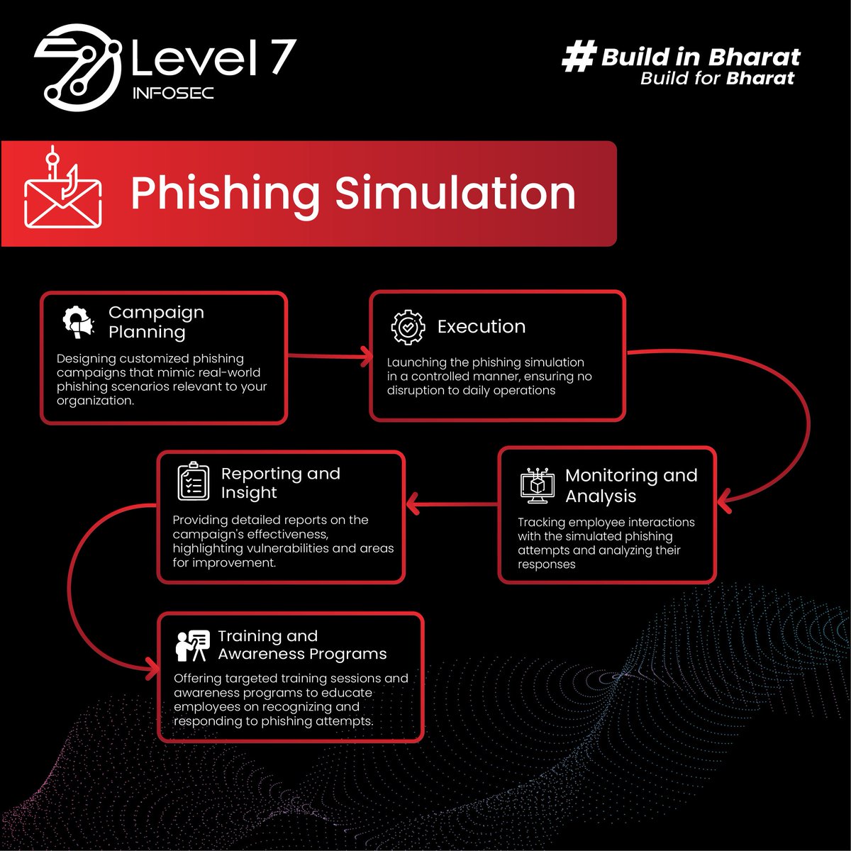 level7infosec's tweet photo. 🛡️ Don't let your employees be the catch of the day! 😎

Our phishing simulations test their
defenses and build a stronger security culture.

#phishingsimulation #phishingtest #phishingattack #phishingawareness #security #cybersecuritytraining #securitysolutions #employeetraining https://t.co/YCd9tzSy3w