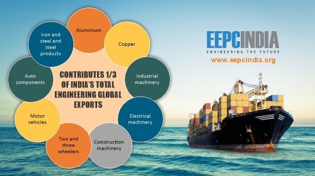 Aluminium; Copper; Industrial Machinery; Electrical Machinery; Construction Machinery; Two and three wheelers; Motor Vehicles; Auto Components; and Iron and Steel and Steel Products make up 75 % of India’s total engineering global exports @DoC_GoI @dgftindia @DPIITGoI