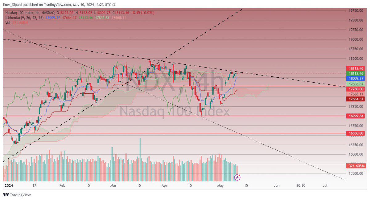 #nasdaq endeksinden beklentim👇

üst bant baskılamaya devam ettikçe fiyatta sıkışmalar artacaktır. 17700e giden yolu güçlendiren bir bölge burası. 

Bu seviyeye dikkat. 

#fx #endeks #nvidia #ndx