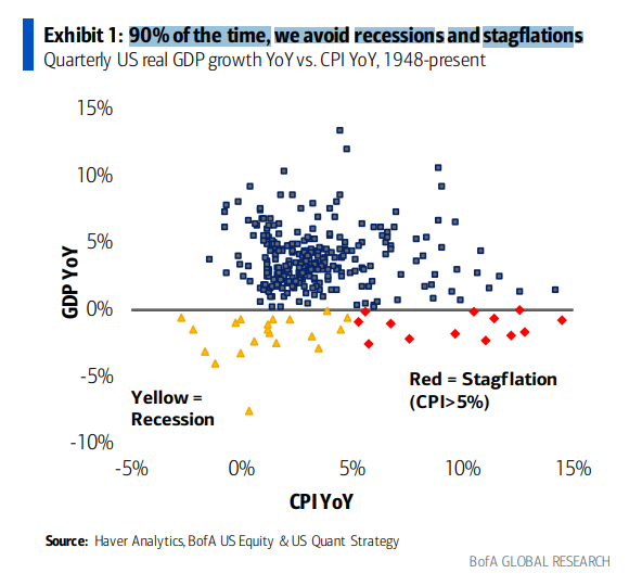 90% of the time, we avoid recessions and stagflations