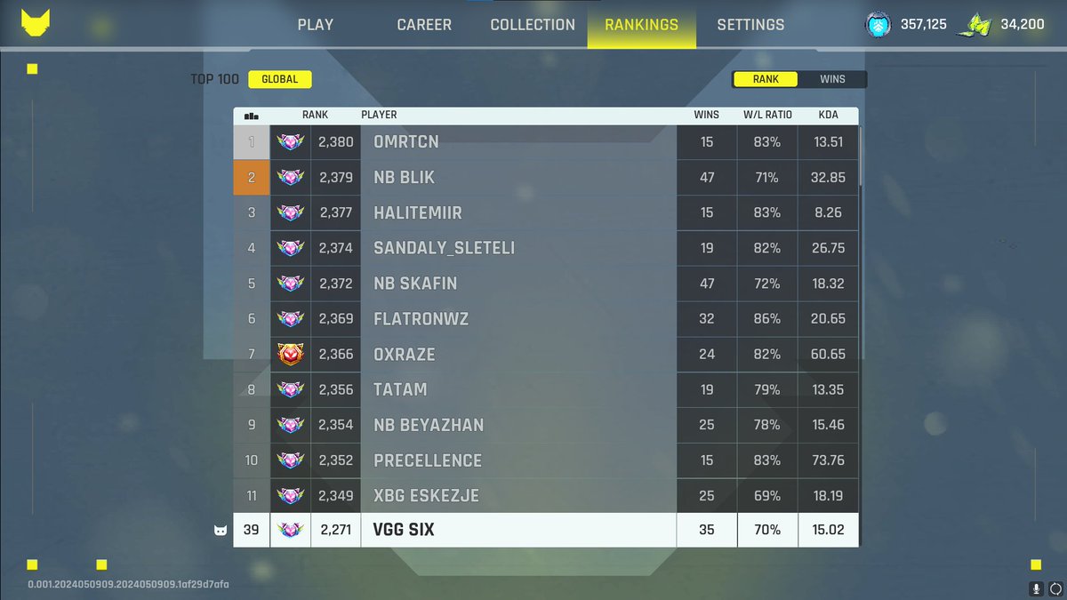 aqlsixx's tweet photo. Finally hittin Champion on @nyanheroes and TOP 100 Leaderboard !

#VirtualsGG
#huntforcatnip
#Web3Gaming https://t.co/IfHp8jimaY