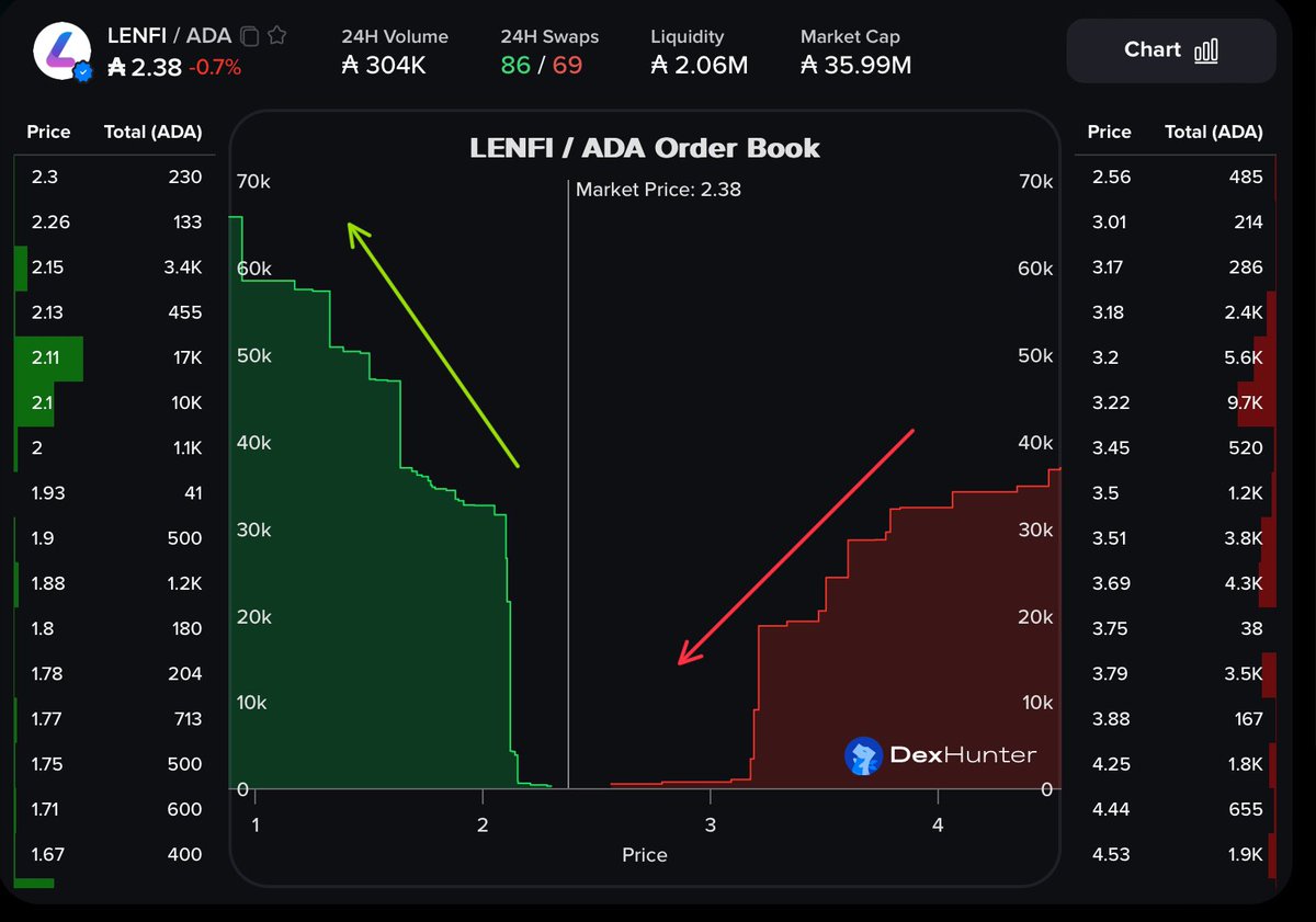 SELL side Order keeps diminishing for $LENFI by the day while BUY side Order keeps climbing, it’s only a matter of time now. Like I said, I believe these bottom ranges might be the final bottom buy for the community. #CARDANO DEFI summer part 2 Genesis is here but most don’t…