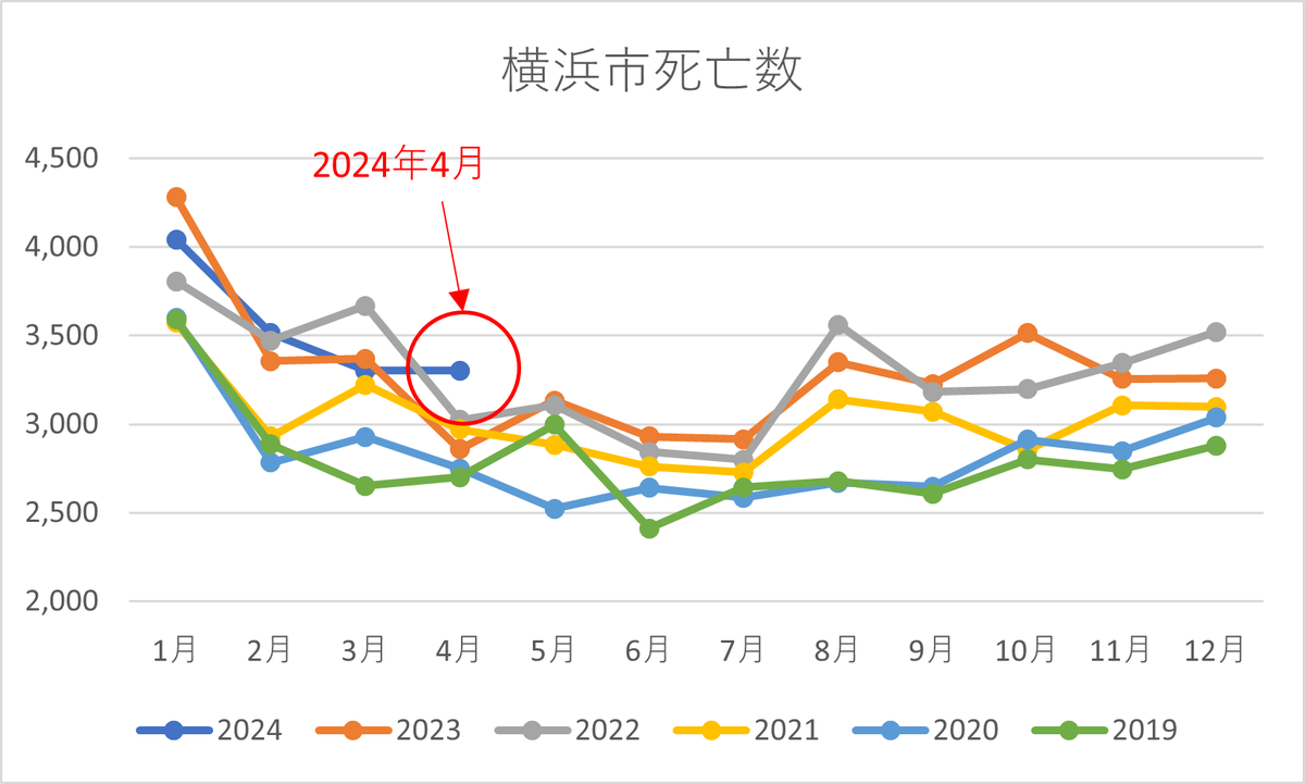 横浜市2024年4月死亡数
2023年比15.5%増
2022年比9.3%増
2021年比11.2%増
2020年比20.1%増
2019年比22.2%増
＃横浜市　＃超過死亡