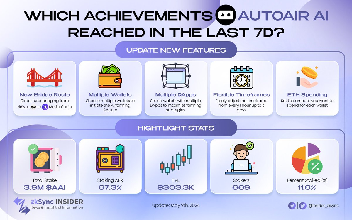 WHICH ACHIEVEMENTS AUTOAIR AI REACHED IN THE LAST 7D? 🔥 Applause to @AutoAirAi_xyz for unstoppable upgrading! 🌙 The project achieved many outstanding milestones that brought profits for investors 💥 Check it out #zkSync #ZKS #zksyncera