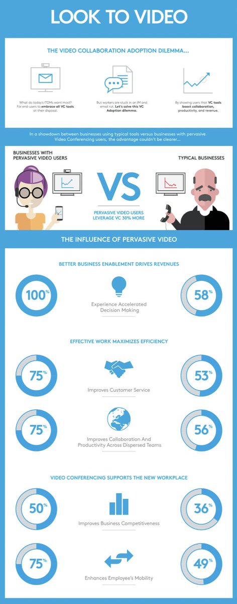 Wondering about the impact of video conferencing on productivity and revenue? Dive into this #infographic for insights. #Collaboration #Productivity #VideoConferencing #BusinessInsights #AVTech #ProAV #HybridWorkplace #FutureOfWork #Communication #AudioVisual #Logitech #Cisco