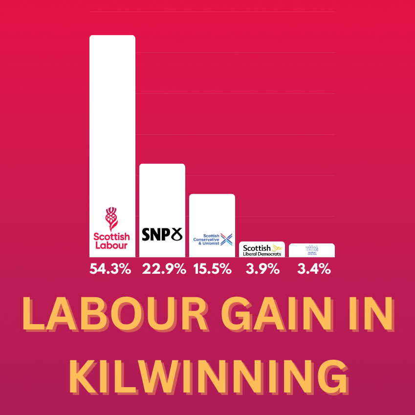Congratulations to @maryhume21 and the @NAyrshireLab team, who ran a great campaign. She won over half of all votes and I'm certain will be a terrific representative for Kilwinning. I look forward to working with Mary. @ScottishLabour