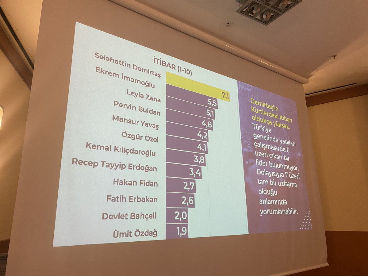 Rawest Araştırma “Kürt Meselesi, Kürt Siyaseti ve Demirtaş” başlıklı araştırmanın sonuçlarını benim de katıldığım bir toplantıyla paylaştı. Dikkatimi çeken bazı bulgular şöyle: • Kürtler, DEM Parti ve Demirtaş arasında seçim yapmak zorunda kalırsa Demirtaş’ı tercih ediyor.…