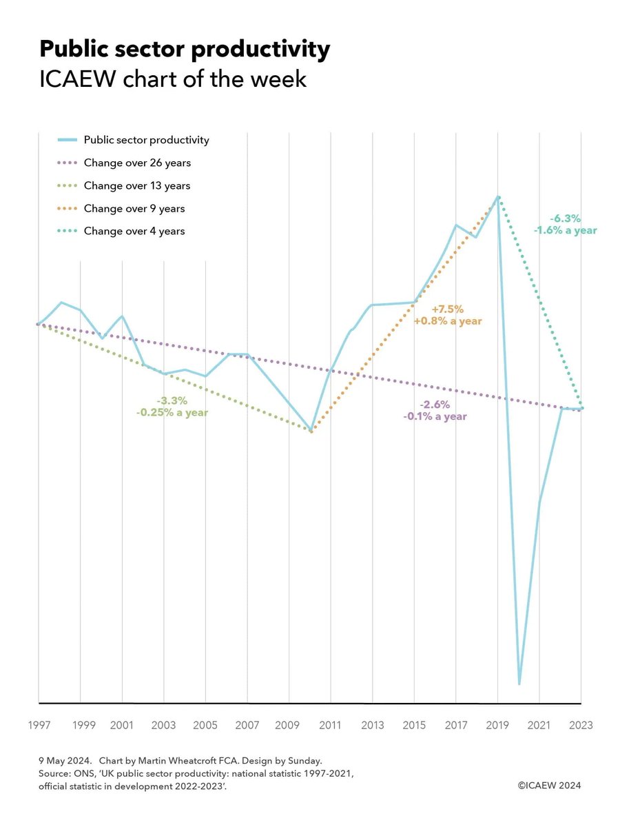 Interesting chart from the <a href="/ICAEW/">ICAEW</a> this week showing the long-term productivity decline in the public sector

A lot of the gains made in the last decade were wiped out by the pandemic, when many public services were closed or curtailed