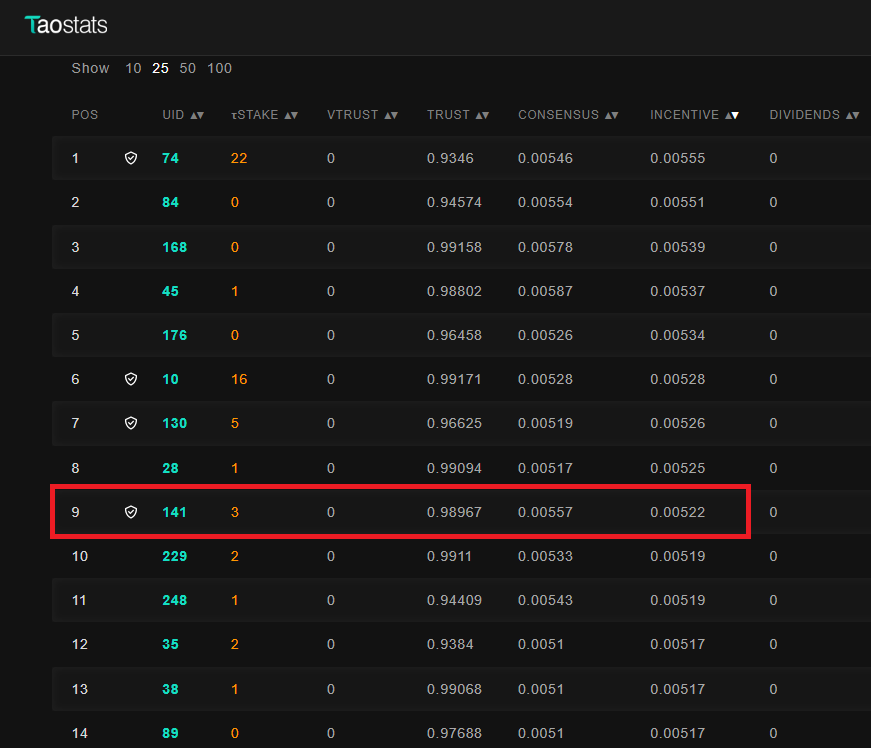 Architex is now among the top 10 $TAO miners on Subnet 18!

We've implemented significant optimisations on the TAO mining operation in the last few days, which have boosted our revenue while helping us to position ourselves among the top 10 miners. We're getting closer to the