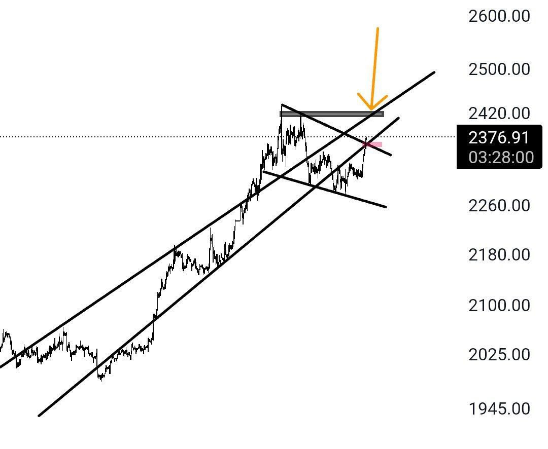 Ons altınin 2400 lere kadar yolu var. #XAUUSD #Xauusdgold