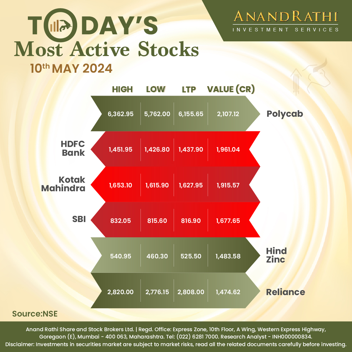 Take a glimpse of Today’s Most Active Stocks 

Disclaimer - bit.ly/ARDisclaimerRe…
#AnandRathi #Stockbroker #stockmarket #stocks #investing #trading #investment #money #finance #nifty