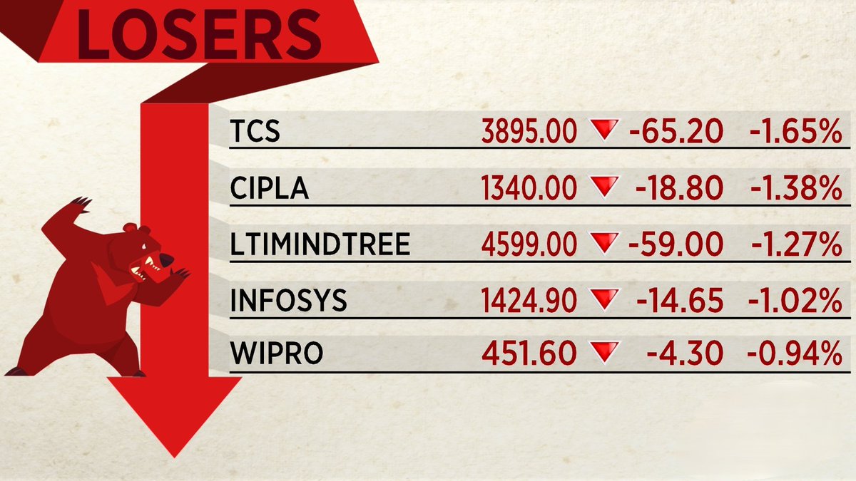 #NiftyLoosers #LooserStocks #NSE #BSE #nifty50 #NiftyBank #SENSEX #tcs #cipla
#LTIMindtree #Infosys #Wipro #investing