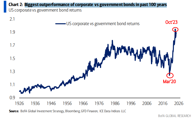 Hartnett: Biggest outperformance of corporate vs government bonds in past 100 years