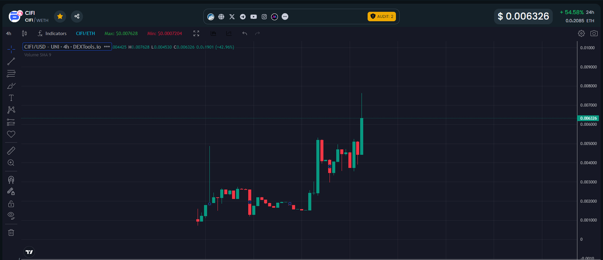 Kenzo13RO's tweet image. Dont fade $CIFI , like i said in my first tweet... #Solchat is 33 mil, and $CIFI , supporting 4 chains, its under 1 million mcap. 
Its a no brainer for me.
Check yourself :
dextools.io/app/en/ether/p…