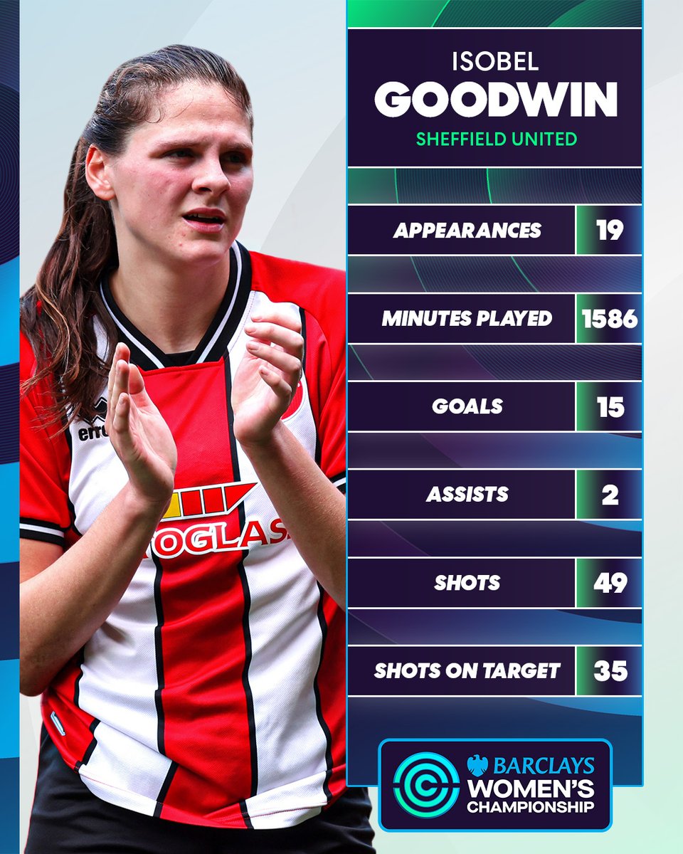 An impressive season for @sufc_women's @isobel_g08! 🌟 #BarclaysWC