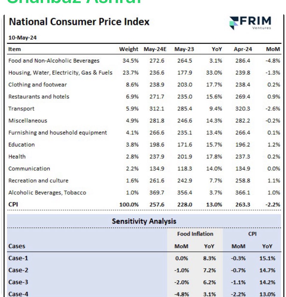 State Bank of Pakistan MPC may please wake up Latest SPI as interpreted by FRIM Ventures Research shows Inflation to be 13pct in May 2024 According to the latest report from the PBS, the SPI has decreased by 1.39% WoW, marking the fourth consecutive weekly decline and the most