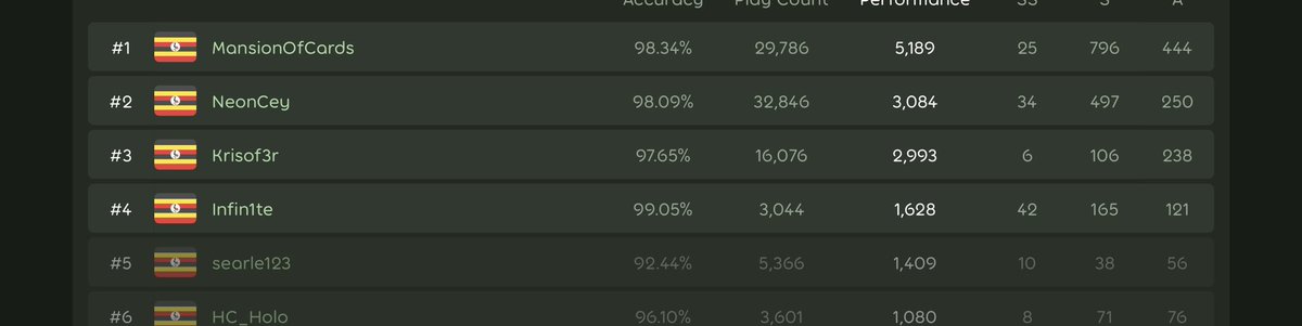 Might not be special to most but i finally got Uganda rank 2 in osu!!!!