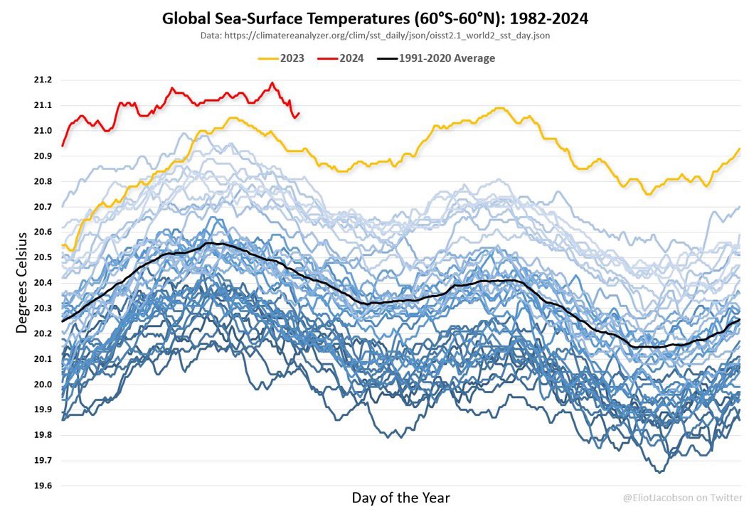 Las temperaturas marina superan todas las predicciones y explicaciones. Las peores consecuencias son lluvias extremas, tormentas más fuertes y frecuentes, y blanqueamiento de corales. Entramos a terreno desconocido y peligroso para la vida planetaria. bbc.com/future/article…