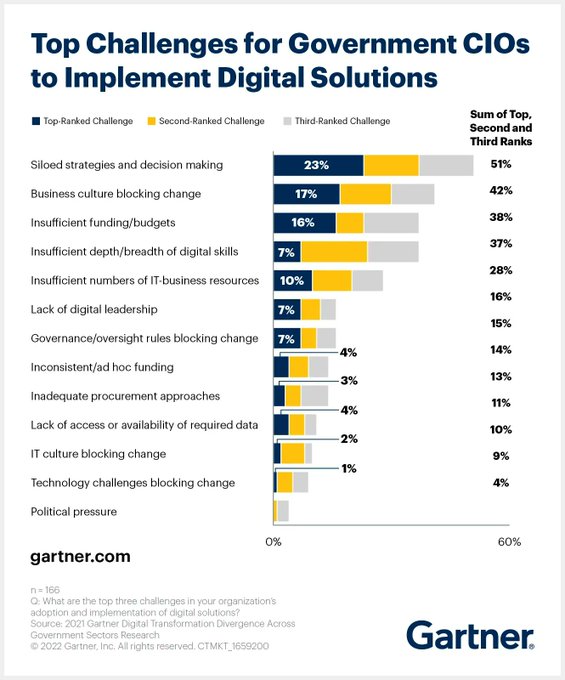 Organizational silos, risk-averse culture, and insufficient funding are some of the primary reasons why many governments have not adopted digital solutions. Source @Gartner_Inc Link gtnr.it/3RpoQr7 rt @antgrasso #DigitalTransformation #CIO