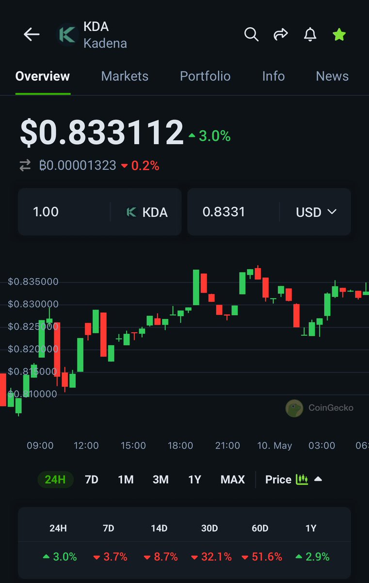 FullSpendMining's tweet image. Good morning Full Spend Miners! #TGIFriday waking up to green is always fun! What are you guys doing this weekend?!?! $KDA #Kadena