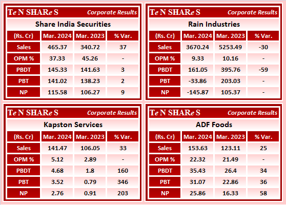 tenshares's tweet image. Share India Securities
Rain Industries
Kapston Services
ADF Foods

#SHAREINDIA    #Rain    #KAPSTON    #ADFFOODS
 #Q4FY24 #q4results #results #earnings #q4 #Q4withTenshares #Tenshares