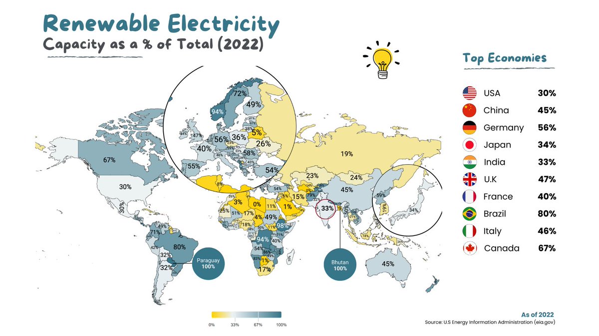 India is on track to achieve its 50% renewable energy goal earlier than 2030.
Meanwhile, The US continues to rely mainly on gas even though the alternative is now as cost-effective as fossil fuels. 

Why?

Research: @Investywise
