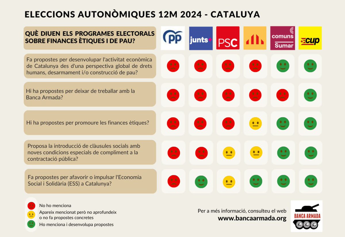 🔎 Quines mesures sobre Finances Ètiques i de Pau han inclòs els partits de les #EleccionsCatalunya en els seus programes electorals? #12M 🚦Des de la campanya #NOBancaArmada hem elaborat un SEMÀFOR per conèixer l’estat de les seves propostes en aquest àmbit.