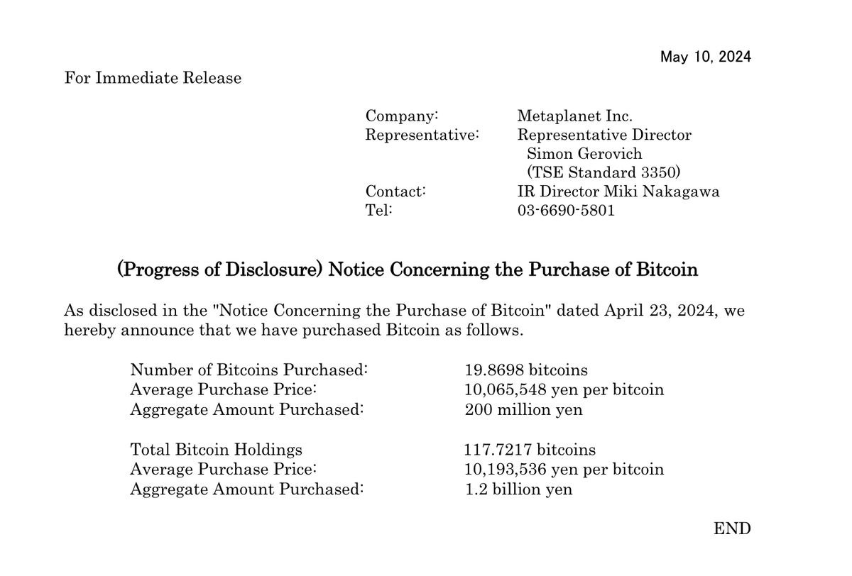 Japanese public company, Metaplanet, ups #Bitcoin stash to 117.7 BTC, now worth $7.4M+ with latest buy of 19.87 $BTC.