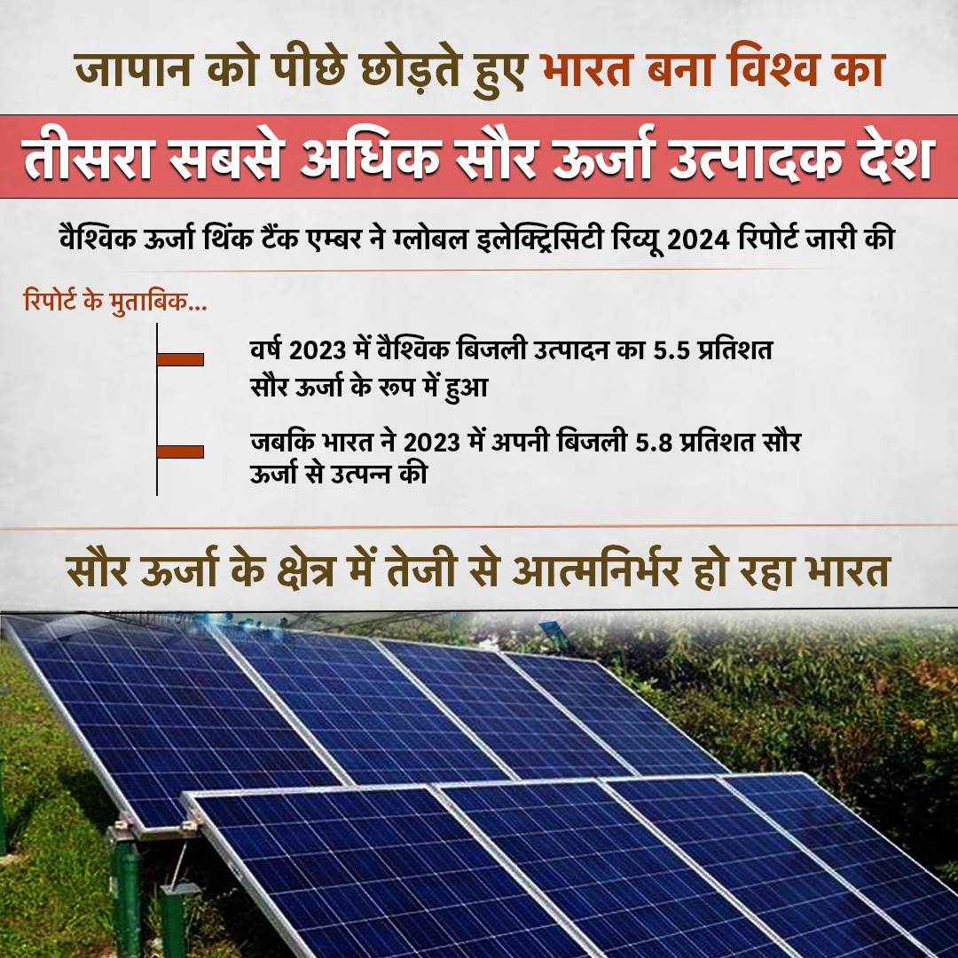 जापान को पीछे छोड़ते हुए भारत बना विश्व का तीसरा सबसे अधिक सौर ऊर्जा उत्पादक देश, सौर ऊर्जा के क्षेत्र में तेजी से आत्मनिर्भर हो रहा भारत