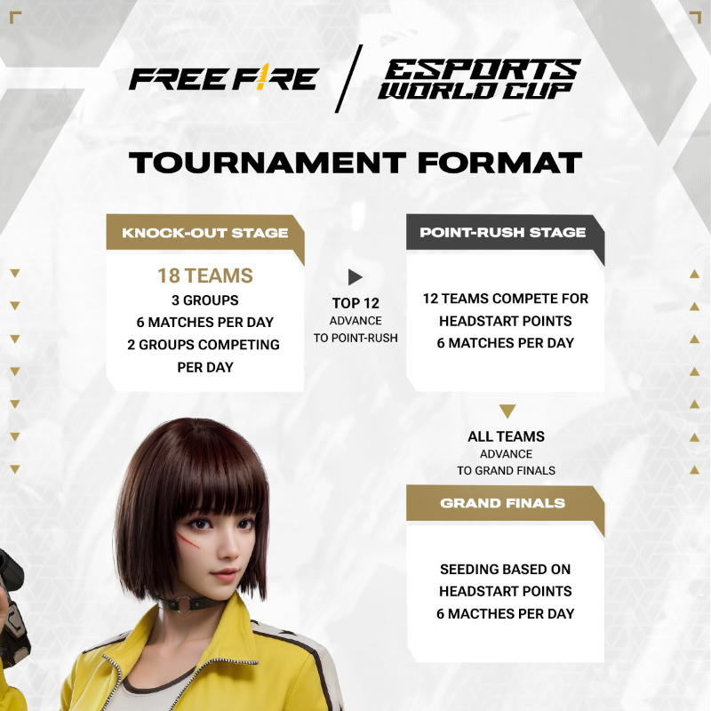 EWC_EN's tweet photo. Are you curious about what #FreeFire has to offer at the #EWC?

Dates, slot distribution, and tournament format – all conveniently accessible with a simple swipe ➡