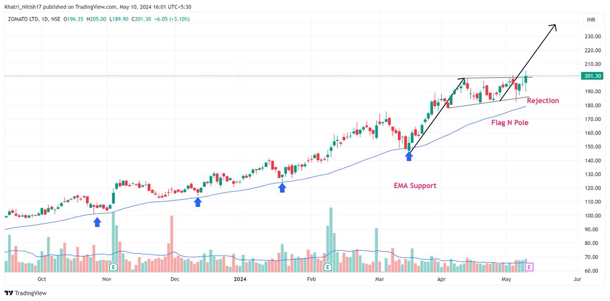 6 stocks showing solid relative strength in this fall worth keeping on the radar for the upcoming days/weeks📊

Do not miss❌ 

Keep them in Focus🚨

Thread🧵

 (Bookmark it)🔖         

1. #Zomato  

#SwingTrading #PriceAction #stocks #stockstowatch #trading #BreakoutSoon