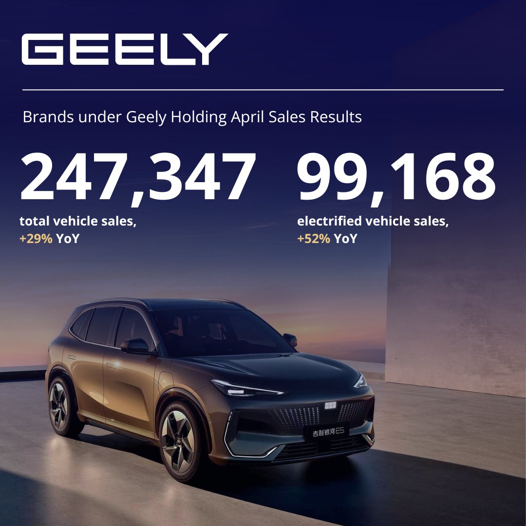 Geely Holding's April sales results are in: - Total sales amounted to 247,347 units, up 29% YoY; - Cumulative 2024 sales reached 985,956, up 28% YoY; - 99,168 units of electrified vehicles sold, up 52% YoY; - The share of electrified vehicles sold across the portfolio is 40%.