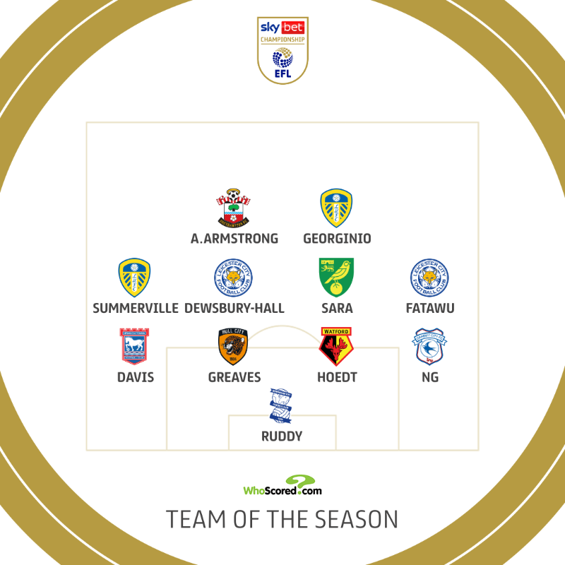 SkyBetChamp's tweet photo. 🌟 Using their unique rating system, @WhoScored take a look at their Championship Team of the Season 👇

#EFL | #SkyBetChampionship