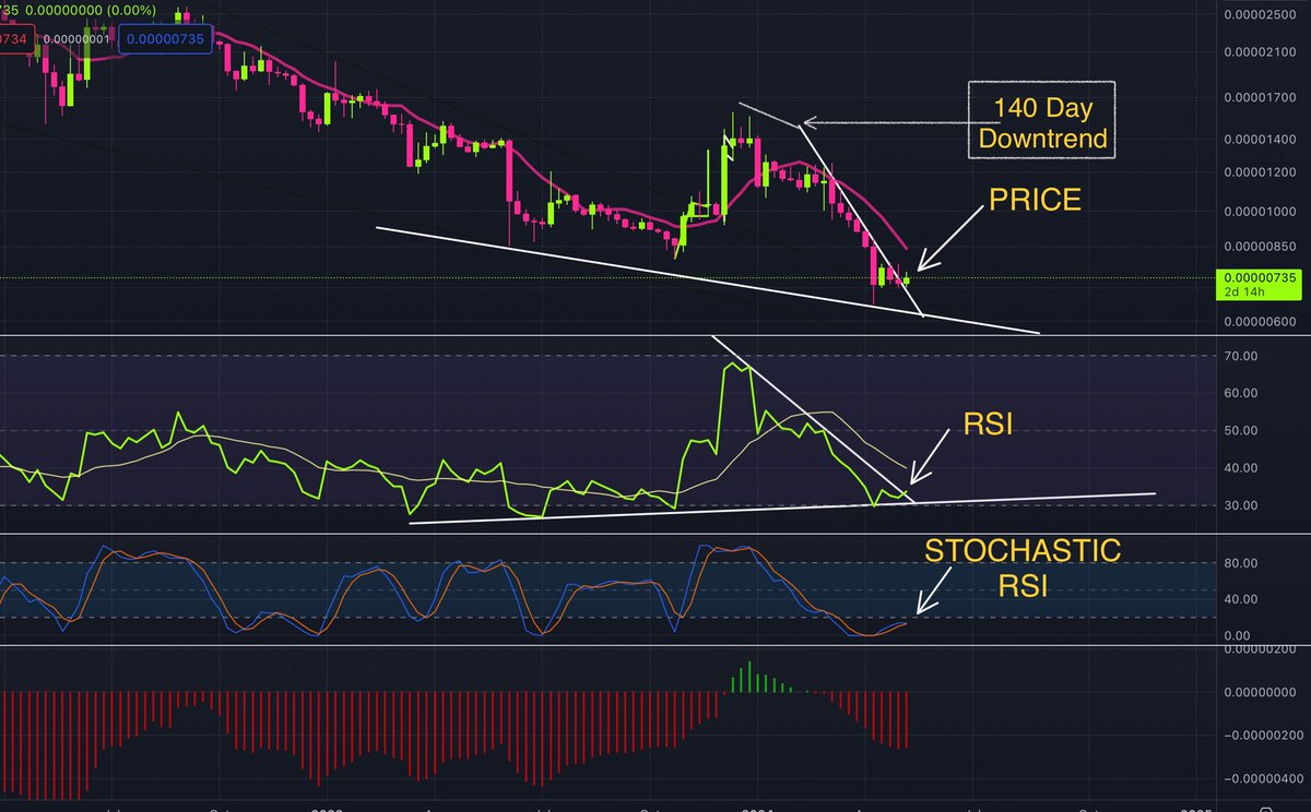 ⚠️ ₳D₳/BTC showing bullish signs⚠️ Trend lines & Indicators i’m watching for the $ADA/BTC Chart for this weekly close in two days. Price closing above this 140 day trend line of resistance will be bullish RSI breaking and closing above this 140 day downward trend line of…