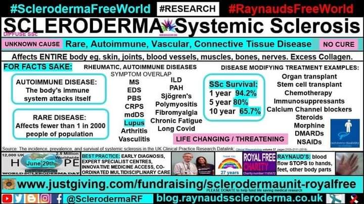 Today is #WorldLupusDay. Symptom overlaps between scleroderma and lupus include fatigue, skin rashes, hair loss. Treatment medications are also similar, with no cure and limited understanding as to cause royalfreecharity.org/news/fundraisi… 
#SclerodermaFreeWorld #RaynaudsFreeWorld
#Research