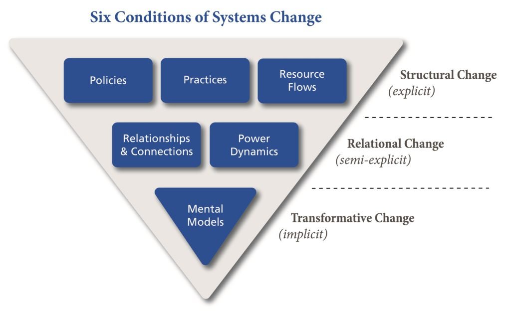Systems change is about advancing equity by shifting the conditions that hold a problem in place. If educators were seen as an investment in such times of organisational and systems change, their role could be pivotal in shifting these conditions. bit.ly/Practical-skil… 🚀