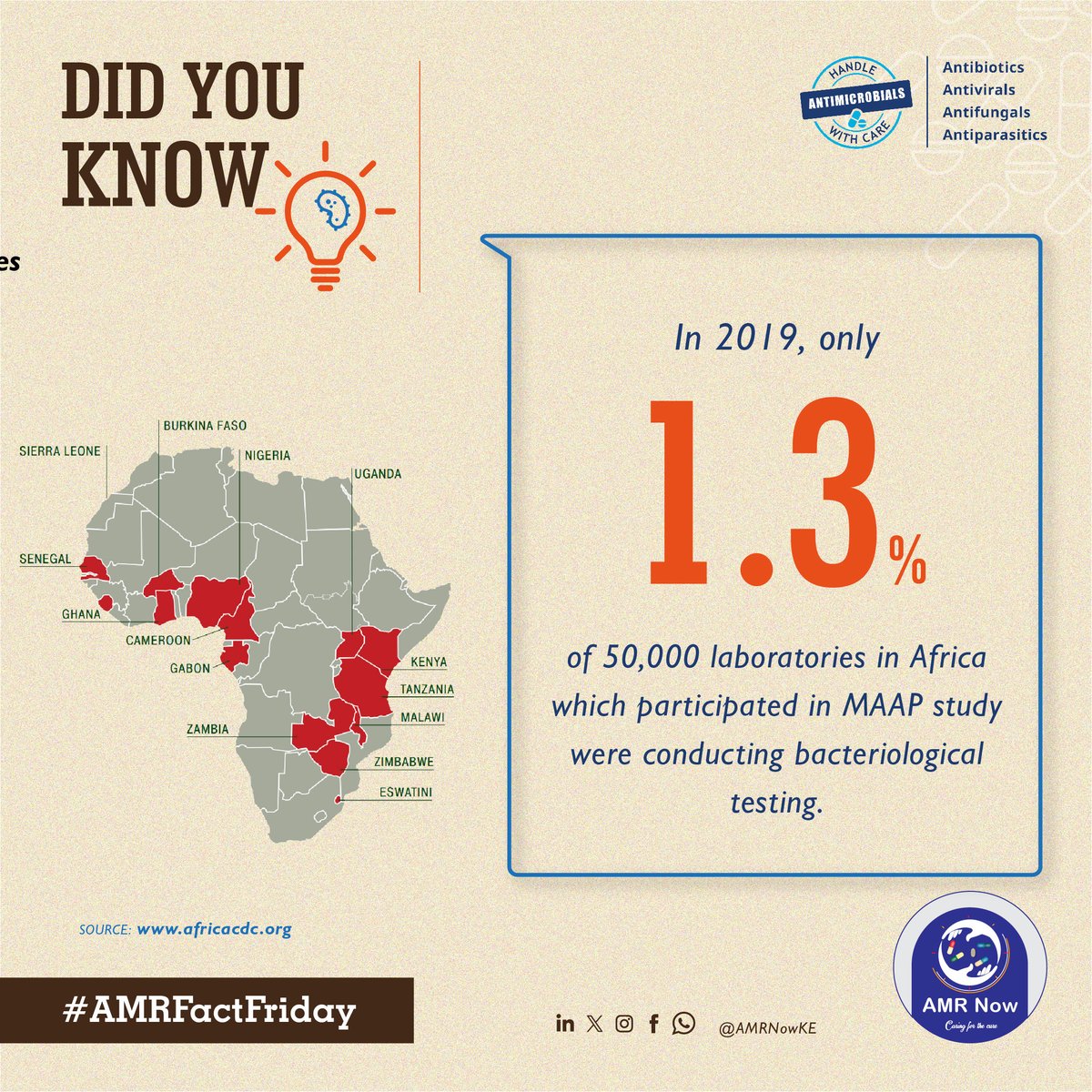 🦠#AMRFactFriday ⁉️DYK? Poor access to quality, affordable medicines, vaccines and diagnostics; are among the factors fueling the emergence & spread of antimicrobial resistance. 💡 According to MAAP Study, only 1.3% of 50,000 laboratories in Africa perform bacteriological