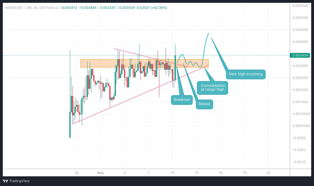 $NEMO - 3.4m mcap 📊

The break out has started 🔥 I expect a retest and consolidation period around the marked range high zone before we see a new ATH 👀 

Solid community + Solid team = 🌝🚀