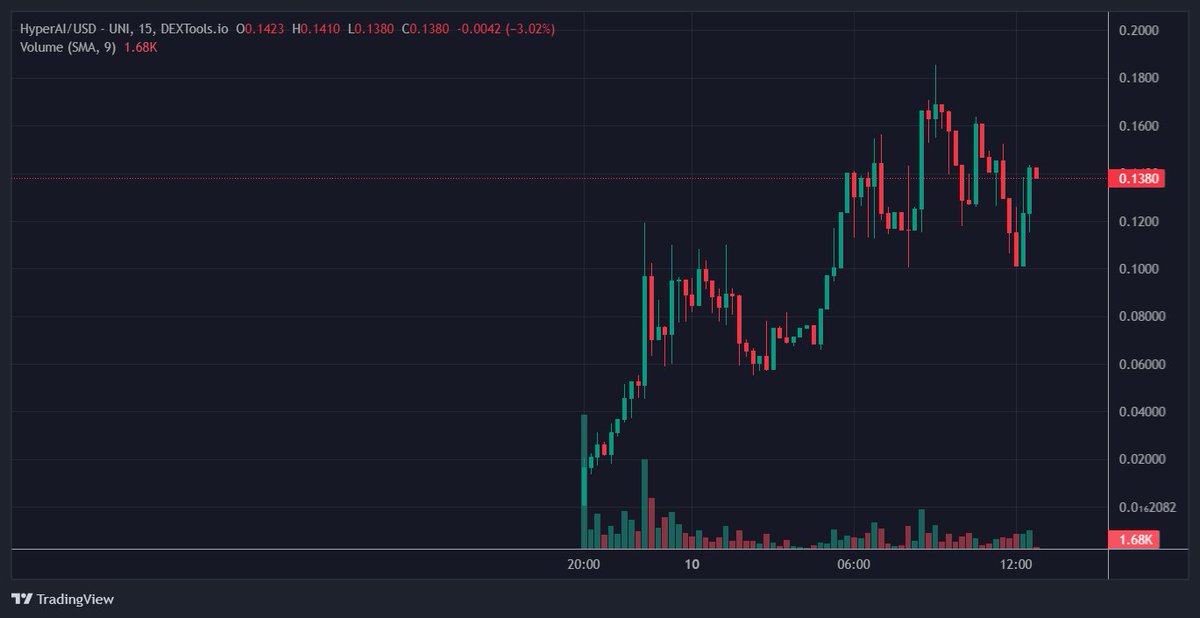 CryptoRyujin's tweet image. #HyperHashAI Called at 190k Reached 1.9M
10x for my gamblers🔥
TG: t.me/RyujinGambles
Cloud Integration: DApp is currently being integrated with cloud to optimizing the use of GPU/CPU
 Enhanced Security: reinforcing security protocols
$POPCAT $MICHI $ROCKY $BOOMER $KENDU