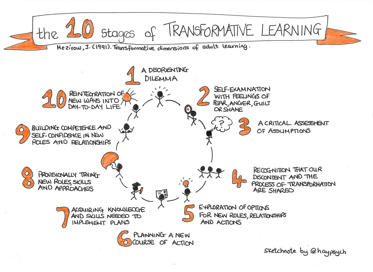 I've been a trainer, facilitator and teacher for more than 25 years. A theory I've found helpful over the years is Jack Mezirow's theory of Transformative #Learning Getting people to critically think and reflect on different perspectives is key #sketchnote