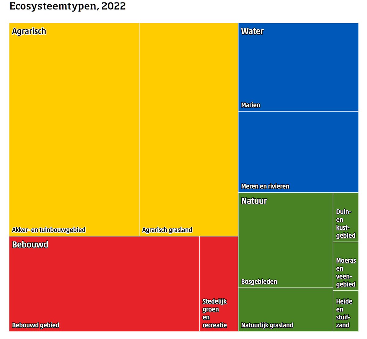 In 2022 was ruim 45 procent van de oppervlakte van Nederland agrarisch gebied. Lees meer op: cbs.nl/?sc_itemid=153…