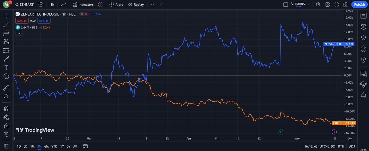 @Curious_Shubh Day 27 of Selfless Stock Suggestion (SSS)

ZENSAR TECHNOLOGIES

Smallcap Privilege✅
Financials✅
Valuation✅
Sectoral Momentum✅
Stock Momentum?👇

-Moving towards a break out
-1M returns (0%)
-Outlier compared with Nifty IT, Gap will widen further

Would Buy Now