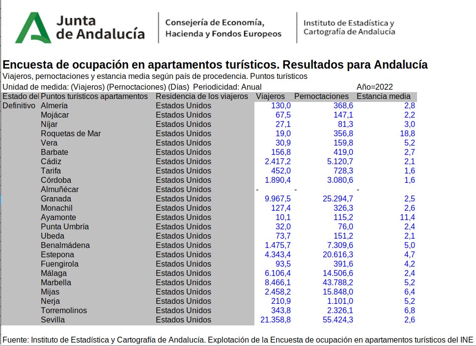 Número de Viajeros de EEUU y sus pernoctaciones en Apartamentos Turísticos (tipo de establecimiento hotelero reglado, no Viviendas particulares de uso turístico) en los Puntos Turísticos principales de #Andalucia 2022 #INE #IECA