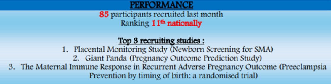 Very proud that we are the top recruiting study in the North Thames CRN for Reproductive Health and Childbirth research 👏🏽 thank you to all our generous patients! @UCL_IfWH @WellcomeLeap #womenshealth #womenshealthresearch #stillbirthprevention #placenta #nirs